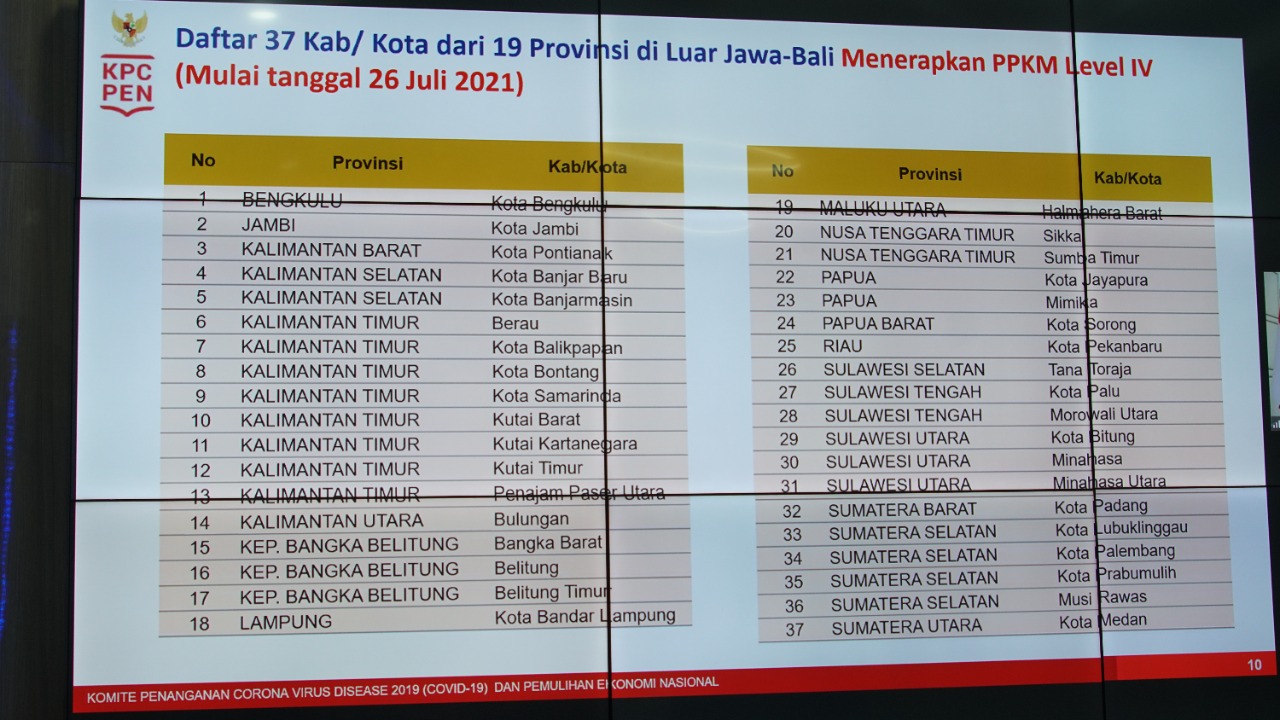 Daftar 30 Kab/Kota dari 19 provinsi diluar Jawa-Bali menerapkan PPKM Level IV
